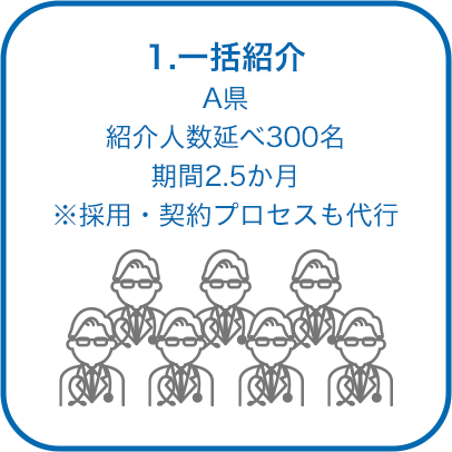 1.一括紹介のアイコン。A県／紹介人数延べ300名／期間2.5か月※採用・契約プロセスも代行