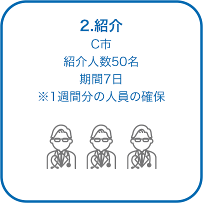 2.紹介のアイコン。C市／紹介人数50名／期間7日※1週間分の人員の確保